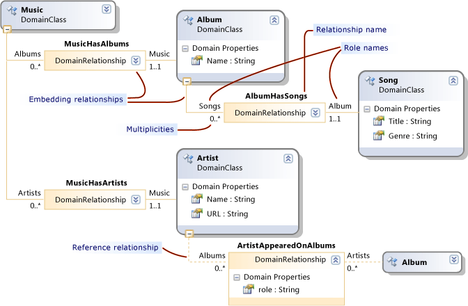 Embedding and Reference relationships