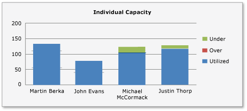 Load balanced capacity