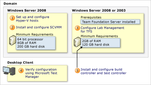 Configure Lab Management