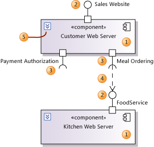 Components with interfaces