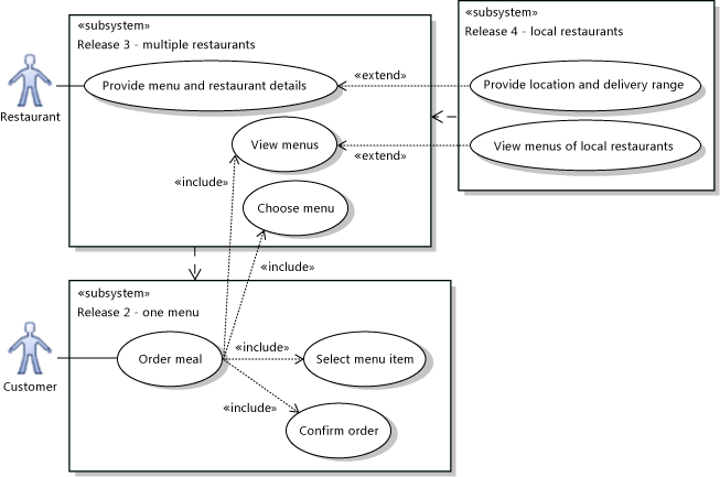 Subsystems show different versions of a system