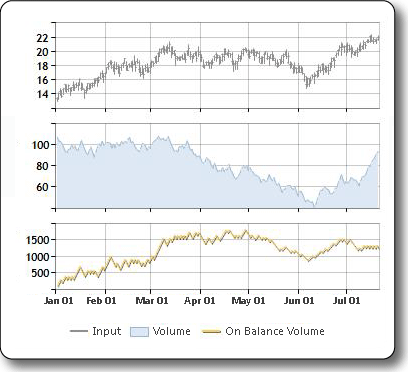 Sample plot of the on balance volume indicator