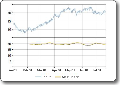 Sample plot of the mass index