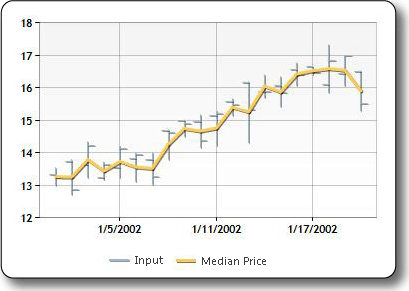 Sample plot of the median price indicator