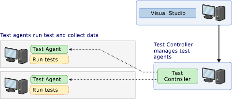 Test controllers and agents