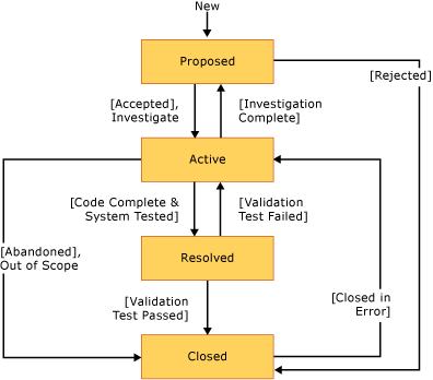 Workflow for Change Request