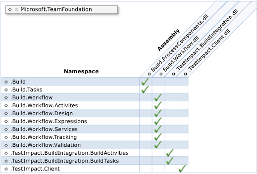 Build Object Model Namespaces and Assemblies