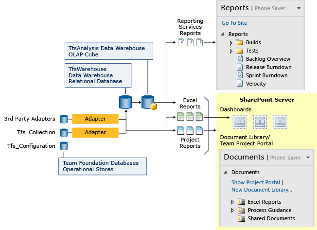 Team Foundation Data Stores and Reports Overview