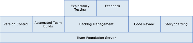 ALM Incremental Adoption