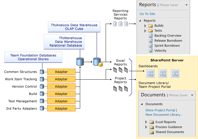 Team Foundation Data Stores and Reports Overview