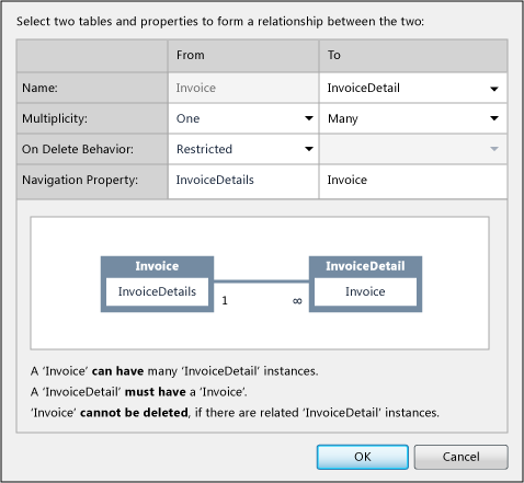 The relationship between Invoice and InvoiceDetail