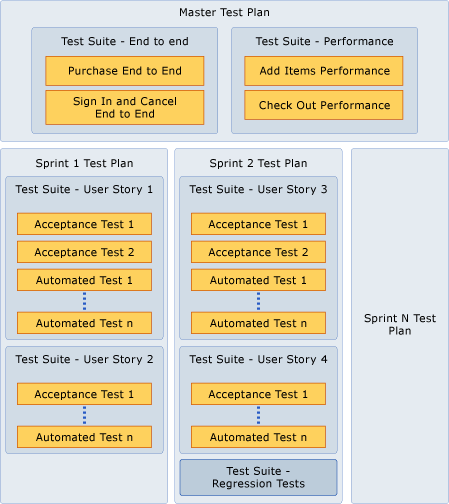 Test Plans and Test Suites for Agile Development