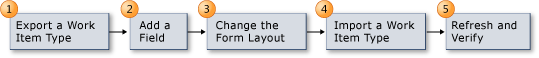 Sequence to add a field to a work item type
