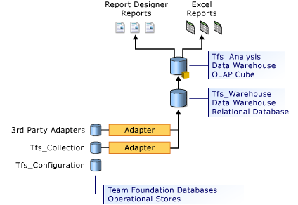 Data Warehouse Architecture