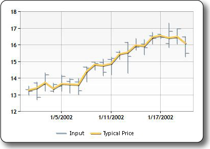 Sample plot of the typical price indicator