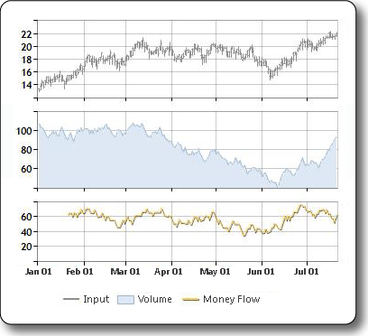 Sample plot of the money flow index