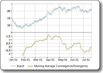 Sample plot of the MACD formula output