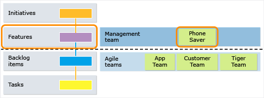 Level of detail seen by the management team