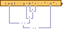 Evaluation order in an expression