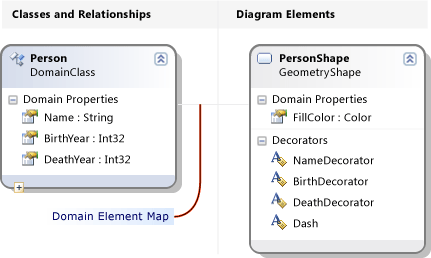 Compartment shape definition