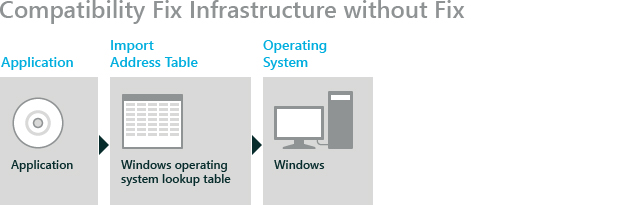 act app calls operating system through iat.