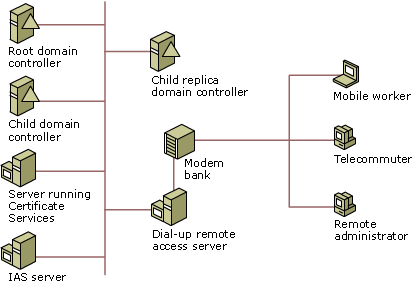 Dial-up Remote Access Design