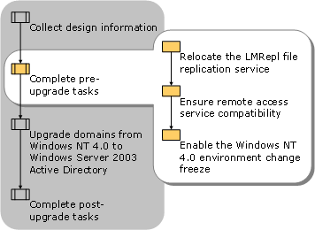 Completing Pre-Upgrade Tasks