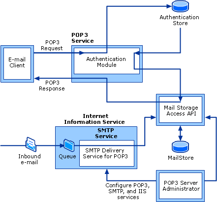 POP3 Architecture