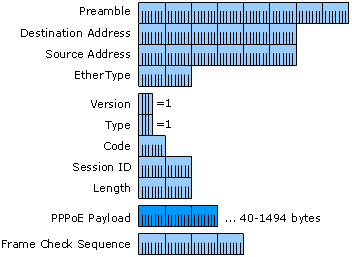 PPPoE Frame Structure