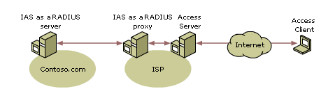 IAS Architecture