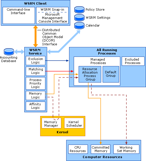 Interactions That Occur When a Memory Limit Is Set