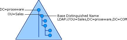 Base Distinguished Name for an LDAP Search