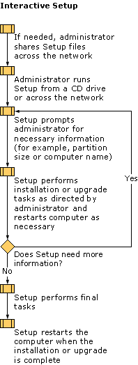 Interactive Installation or Upgrade