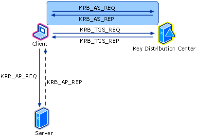 Authentication Service Exchange