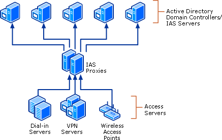 RADIUS Proxy Load Balancing