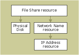 Final grouping assignments, including dependencies