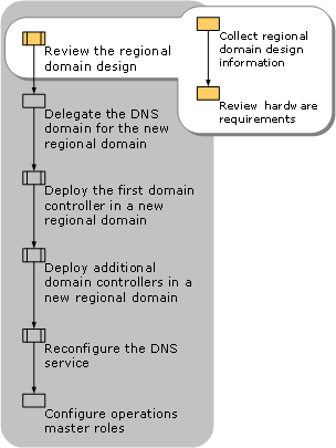 Reviewing the Regional Domain Design