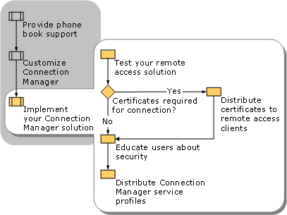 Implementing Your Connection Manager Solution