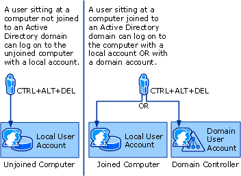 Interactive Logon Types