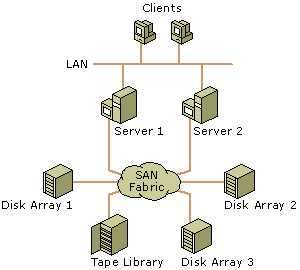 SAN Implementation