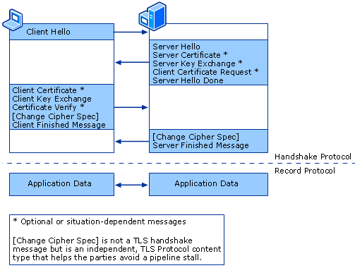 Full TLS Handshake