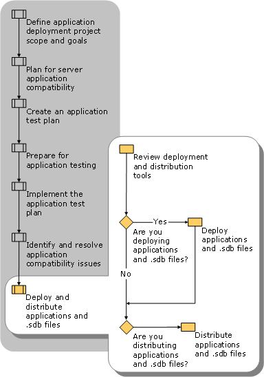 Deploy and Distribute Applications and .Sdb Files