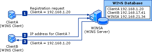 WINS Name Registration and Resolution