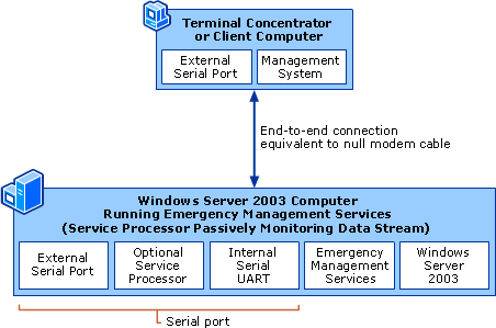 Modem and Processor Configuration