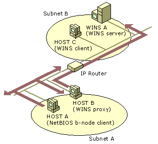 Example of WINS proxy