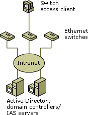 IAS as a RADIUS server