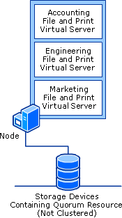 Local Quorum Cluster