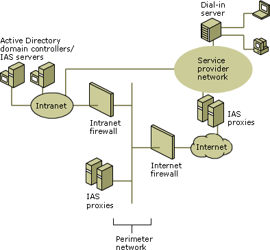 Business partner extranet access