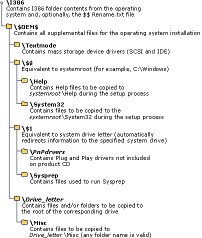 Distribution Share Structure