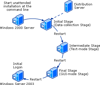 Unattended Installation from a 32-bit OS